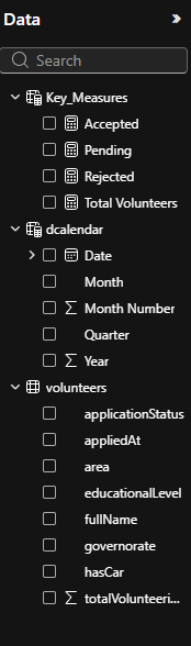 DAX Measures & Data Model